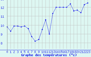 Courbe de tempratures pour Cap de la Hve (76)