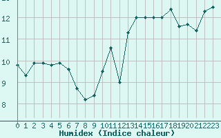 Courbe de l'humidex pour Cap de la Hve (76)