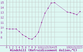 Courbe du refroidissement olien pour Saint-Germain-le-Guillaume (53)