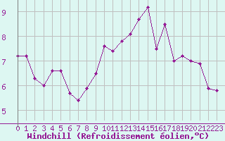 Courbe du refroidissement olien pour Cap Gris-Nez (62)