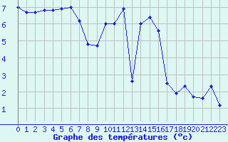 Courbe de tempratures pour Rmering-ls-Puttelange (57)