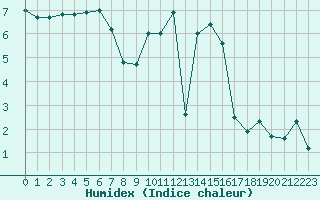 Courbe de l'humidex pour Rmering-ls-Puttelange (57)