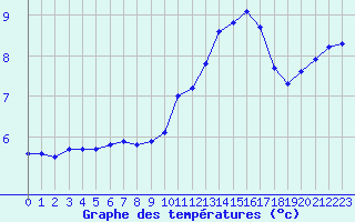 Courbe de tempratures pour Guret (23)