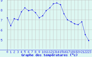 Courbe de tempratures pour Le Talut - Belle-Ile (56)