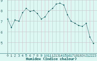 Courbe de l'humidex pour Le Talut - Belle-Ile (56)