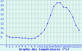 Courbe de tempratures pour Remich (Lu)