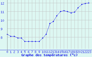 Courbe de tempratures pour Fiscaglia Migliarino (It)