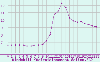 Courbe du refroidissement olien pour Fiscaglia Migliarino (It)