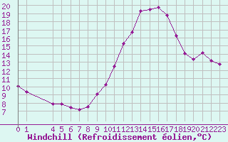 Courbe du refroidissement olien pour Valence d