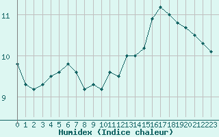 Courbe de l'humidex pour Abbeville (80)