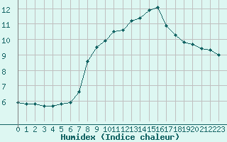 Courbe de l'humidex pour Saint-Bonnet-de-Bellac (87)