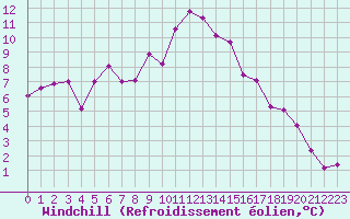 Courbe du refroidissement olien pour Grimentz (Sw)