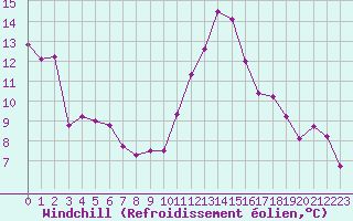 Courbe du refroidissement olien pour Lille (59)