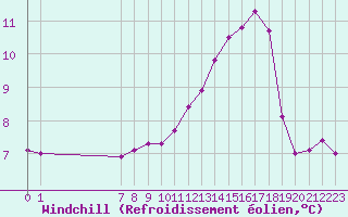 Courbe du refroidissement olien pour San Chierlo (It)