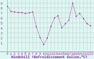 Courbe du refroidissement olien pour Vernouillet (78)