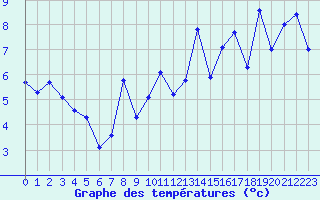 Courbe de tempratures pour Engins (38)