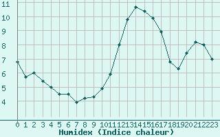 Courbe de l'humidex pour Ruffiac (47)