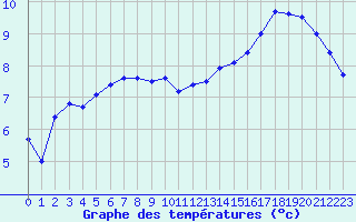 Courbe de tempratures pour Niort (79)