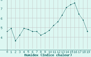 Courbe de l'humidex pour Montroy (17)