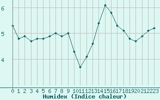 Courbe de l'humidex pour Grandfresnoy (60)