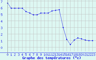 Courbe de tempratures pour Bridel (Lu)