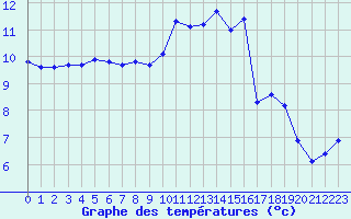 Courbe de tempratures pour Cernay (86)