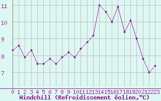 Courbe du refroidissement olien pour Lagarrigue (81)