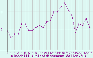 Courbe du refroidissement olien pour Aytr-Plage (17)