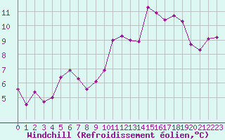 Courbe du refroidissement olien pour Treize-Vents (85)