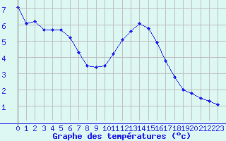 Courbe de tempratures pour Dieppe (76)