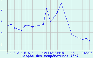 Courbe de tempratures pour Saint-Haon (43)