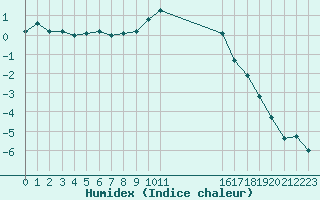 Courbe de l'humidex pour Ristolas (05)