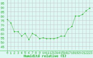 Courbe de l'humidit relative pour Le Touquet (62)