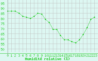 Courbe de l'humidit relative pour L'Huisserie (53)