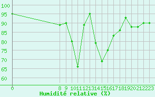 Courbe de l'humidit relative pour San Chierlo (It)