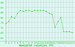 Courbe de l'humidit relative pour Thorrenc (07)