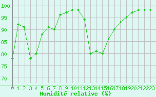 Courbe de l'humidit relative pour Cherbourg (50)
