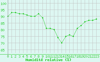 Courbe de l'humidit relative pour Ile du Levant (83)