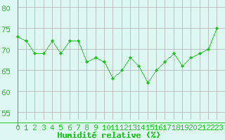 Courbe de l'humidit relative pour Noyarey (38)