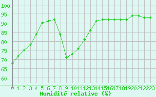 Courbe de l'humidit relative pour Trappes (78)