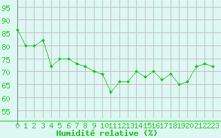 Courbe de l'humidit relative pour Saint-Brieuc (22)