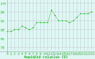 Courbe de l'humidit relative pour Pointe de Chassiron (17)
