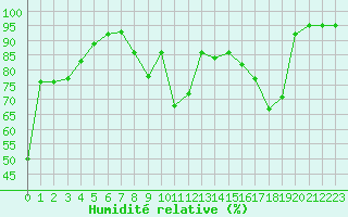 Courbe de l'humidit relative pour Ploumanac'h (22)