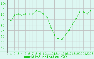 Courbe de l'humidit relative pour Six-Fours (83)