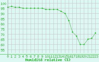 Courbe de l'humidit relative pour Sandillon (45)