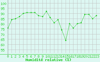 Courbe de l'humidit relative pour Annecy (74)
