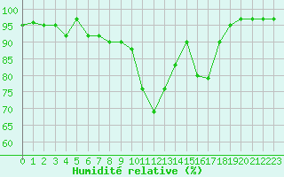 Courbe de l'humidit relative pour Vannes-Sn (56)