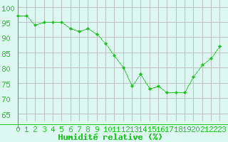 Courbe de l'humidit relative pour Agen (47)