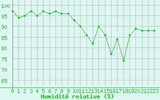 Courbe de l'humidit relative pour Bures-sur-Yvette (91)