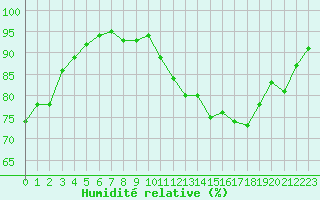 Courbe de l'humidit relative pour Sain-Bel (69)